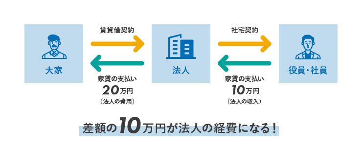 社宅 家具 安い 経費